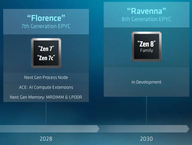 A presentation slide comparing AMD's Florence 7th Generation EPYC featuring 'Zen 7' and 'Zen 7c' with the Ravenna 8th Generation EPYC featuring 'Zen 8' Family, indicating development timelines for 2028 and 2030 respectively.