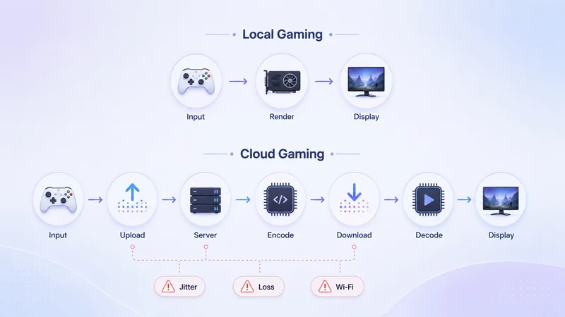 A diagram compares 'Local Gaming' involving input, render, and display, with 'Cloud Gaming' showing input, upload, server, encode, download, decode, and display, highlighting challenges like 'Jitter,' 'Loss,' and 'Wi-Fi.'