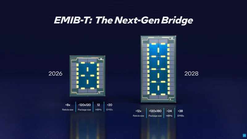 Intel Achieves A Phenomenal 90% EMIB Yield As Per Analyst, EMIB-M For Efficiency & EMIB-T For Massive ">12x Reticle" Packages In 2028 1″ loading=”lazy” /></figure>
<p>Paketleme tarafında öne çıkan teknoloji ise EMIB. Intel’in EMIB-T ve EMIB-M gibi türevleri, çoklu yongaları birbirine bağlamak için kullanılan 2.5D paketleme yaklaşımını temel alıyor. Bu yapı, mantık-mantık ve mantık-HBM bağlantılarında maliyet ve esneklik avantajı sunmayı hedefliyor. EMIB-T, köprü yapısına TSV eklerken, EMIB-M tarafında MIM kapasitörler kullanılıyor. Intel ayrıca cam tabanlı gelişmiş paketleme rotasında da ilerliyor ve bu üretimin Rio Rancho tesisinde yapılacağı belirtiliyor.</p>
<p>En dikkat çekici noktalardan biri, EMIB-T veriminin iddiaya göre %98 seviyesine ulaşması. Sadece üç ay önce EMIB veriminin %90 olarak konuşulduğu düşünülürse, bu ciddi bir sıçrama anlamına geliyor. Gelişmiş paketlemede son birkaç puanlık verim artışı genellikle en zor bölüm kabul edildiği için, %98 seviyesi Intel açısından önemli bir dönüm noktası olabilir.</p>
<figure><img decoding=