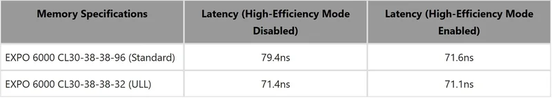 A table compares memory specifications showing EXPO 6000 CL30-38-38-96 and CL30-38-38-32 with latencies of 79.4ns and 71.4ns in high-efficiency mode disabled, and 71.6ns and 71.1ns in high-efficiency mode enabled.