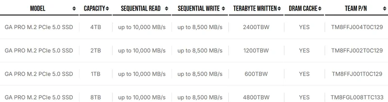 A table lists specifications for GA PRO M.2 PCIe 5.0 SSD models showing capacities from 1TB to 8TB with sequential read speeds 'up to 10,000 MB/s,' write speeds 'up to 8,500 MB/s,' and terabyte written values ranging from 600TBW to 4800TBW.