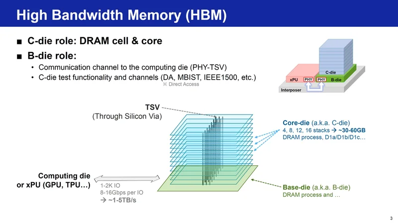 A slide titled 'High Bandwidth Memory (HBM)' explains the roles of C-die and B-die, with a diagram showing communication through 'TSV (Through Silicon Via)' and indicating 4 to 16 stacks providing approximately 30-60GB.