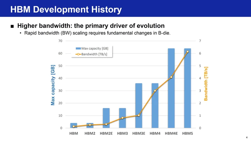A chart titled 'HBM Development History' shows increasing max capacity [GB] and bandwidth [TB/s] from HBM to HBM5, with HBM5 having the highest values in both metrics.