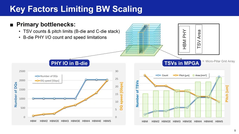 A presentation slide titled 'Key Factors Limiting BW Scaling' shows two charts, 'PHY IO in B-die' displaying an increase in DQ speed and number of DQs across HBM versions, and 'TSVs in MPGA' illustrating changes in TSV count and pitch, with primary bottlenecks being TSV counts and B-die PHY I/O limitations.