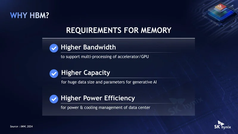 A presentation slide from SK hynix titled 'Requirements for Memory' lists the benefits of HBM: 'Higher Bandwidth,' 'Higher Capacity,' and 'Higher Power Efficiency.'