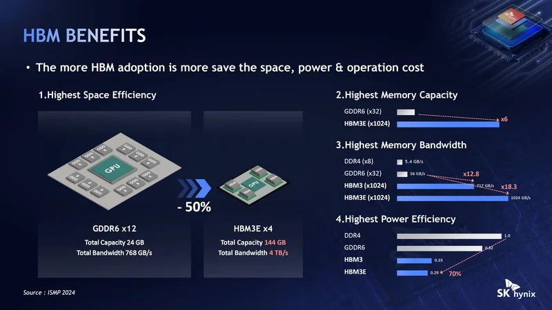 A presentation slide from SK hynix detailing 'HBM Benefits' highlights higher space efficiency, memory capacity, bandwidth, and power efficiency of HBM3E compared to GDDR6 and DDR4, with data showing HBM3E x1024 significantly outperforming in these categories.