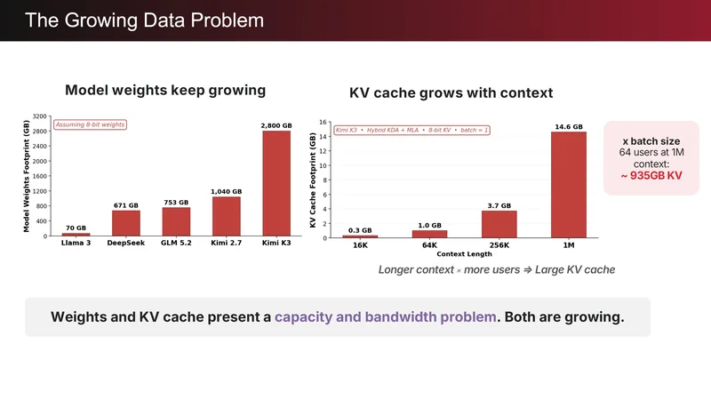 Bar charts titled 'Model weights keep growing' and 'KV cache grows with context' show data with models like Llama 3 and Kimi K3, emphasizing a 'capacity and bandwidth problem.'
