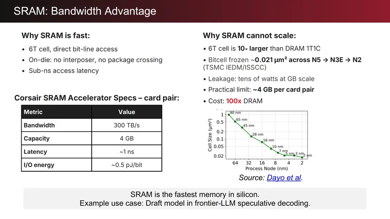 A presentation slide titled 'SRAM: Bandwidth Advantage' outlines the Corsair SRAM Accelerator Specs with a bandwidth of 300 TB/s and capacity of 4 GB, comparing the benefits and scaling challenges of SRAM against DRAM.