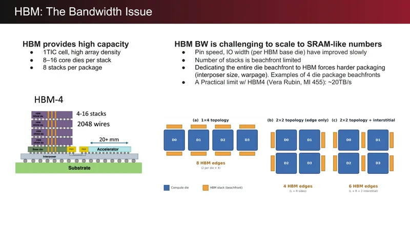 A presentation slide titled 'HBM: The Bandwidth Issue' discusses the advantages of HBM, including high capacity and core dies per stack, and challenges in scaling bandwidth to SRAM-like numbers with a diagram of HBM-4 stack topology.