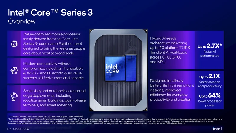 An overview slide titled Intel Core Series 3 highlights features like Up to 2.7X faster AI performance and Up to 2.1X faster creation and productivity, emphasizing hybrid AI-ready architecture, modern connectivity, and energy efficiency for extended battery life.