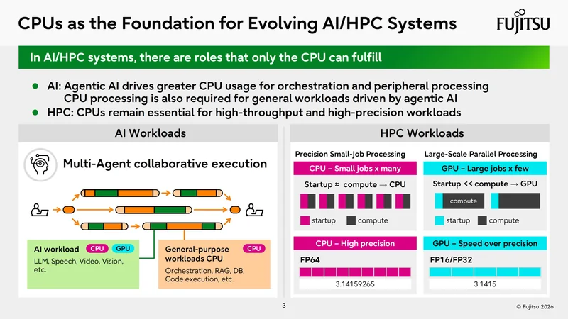 A Fujitsu slide titled 'CPUs as the Foundation for Evolving AI/HPC Systems' compares CPU and GPU roles in AI and HPC workloads, highlighting 'Multi-Agent collaborative execution' and tasks like 'Precision Small-Job Processing' for CPUs and 'Large-Scale Parallel Processing' for GPUs.
