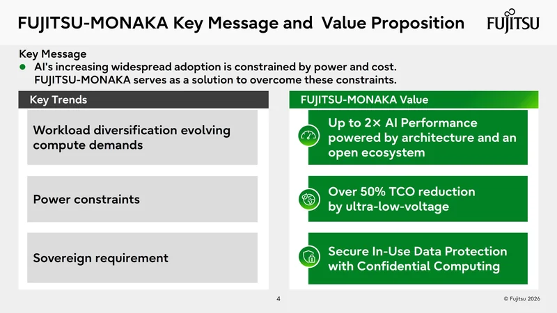 A presentation slide titled 'FUJITSU-MONAKA Key Message and Value Proposition' highlights AI performance benefits, including 'Up to 2× AI Performance,' 'Over 50% TCO reduction,' and secure data protection features.