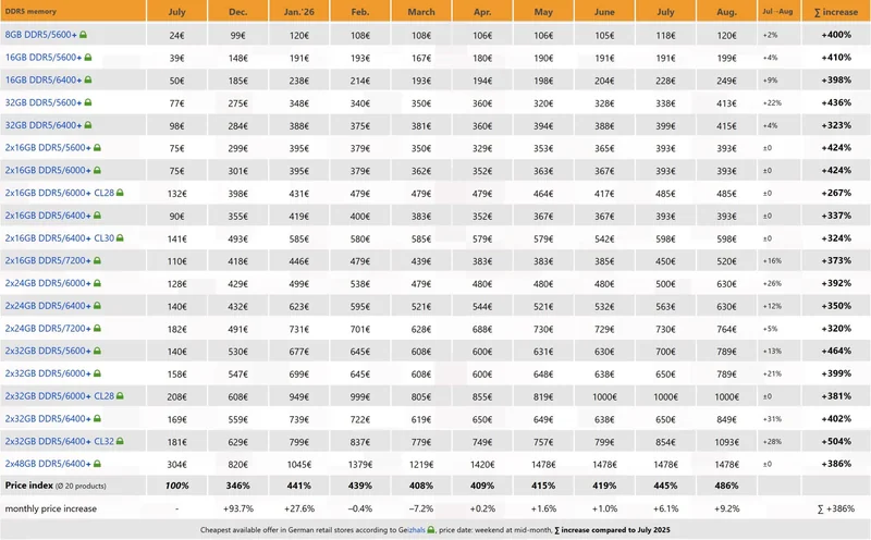 A chart titled 'DDR5 Memory Price Index' shows a table of various DDR5 memory modules with their prices from July to August, highlighting an overall price increase of up to +464% by August.