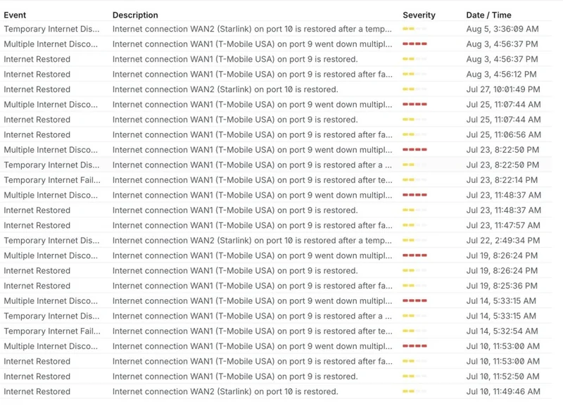 While not an everyday occurrence, drop connections still happen far more often and for longer than I'd like.
