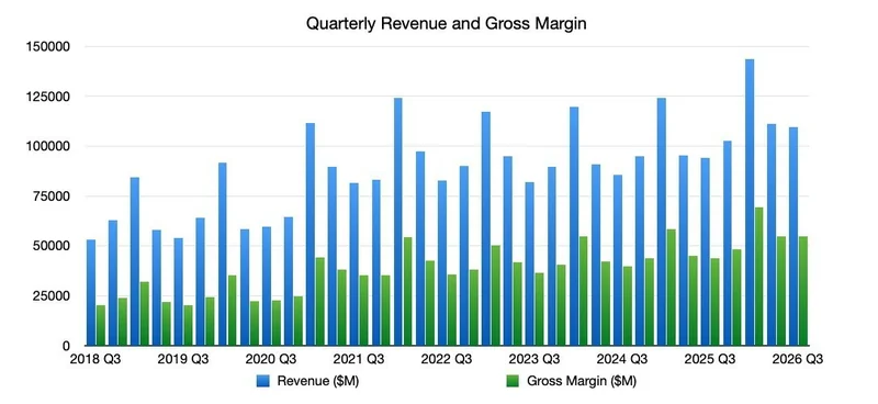 Bar chart showing quarterly revenue and gross margin from 2018 Q3 to 2026 Q3, with blue bars for revenue consistently higher than green gross margin bars, both generally trending upward over time