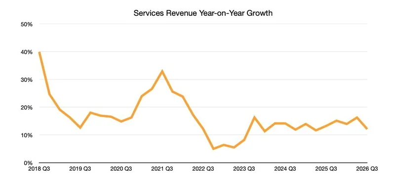 Line chart titled Services Revenue Year-on-Year Growth, showing high growth near 45% in 2018 Q3, declining with fluctuations, then stabilizing around 10&mdash; 15% from 2023 to 2025.