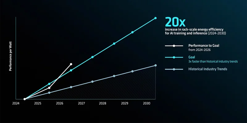 A graph titled '20x increase in rack-scale energy efficiency for AI training and inference (2024-2030)' shows a steep rise in performance per watt, with the goal line surpassing historical industry trends.