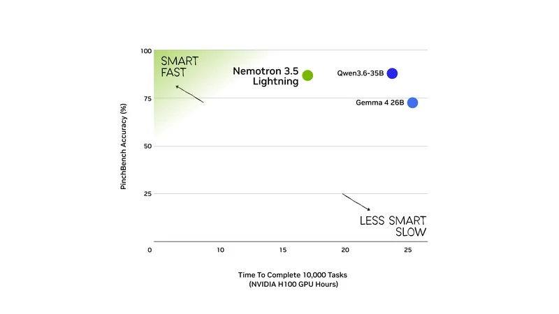 A chart titled 'PinchBench Accuracy (%)' shows Nemotron 3.5 Lightning leading in accuracy and speed, followed by Qwen3.6-35B and Gemma 4 26B, measured in NVIDIA H100 GPU hours for 10,000 tasks.