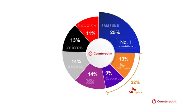 A pie chart from Counterpoint shows Samsung leading the NAND market with a 25% share, followed by Kioxia and WDC at 14% each, Micron and SK hynix at 13%, Solidigm at 9%, and SanDisk at 11%.