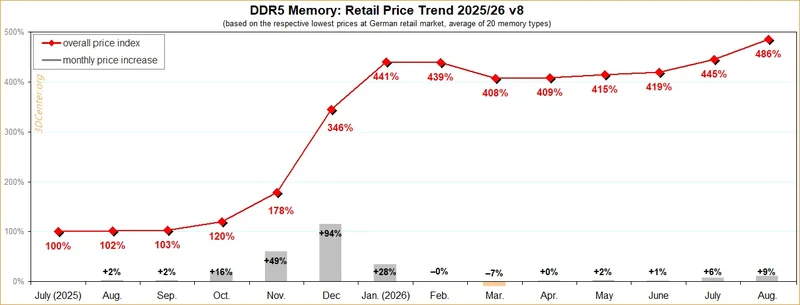 A line chart titled 'DDR5 Memory: Retail Price Trend 2025/26 v8' shows a significant increase in prices, peaking at 486% in August 2026.