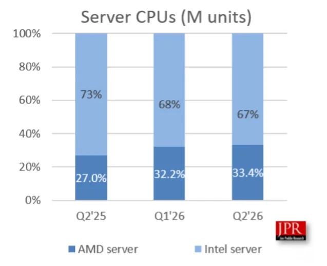A bar chart titled 'Server CPUs (M units)' shows AMD server CPU market share increasing from 27.0% in Q2'25 to 33.4% in Q2'26, while Intel server CPU market share decreases from 73% to 67%.