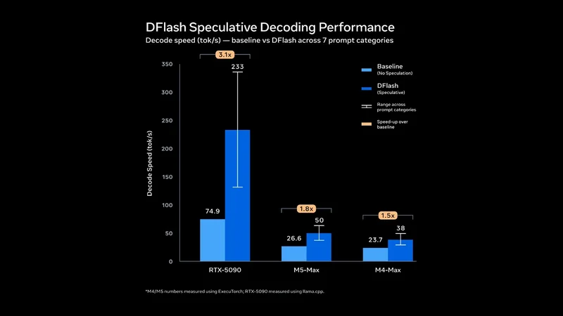 A bar chart titled 'DFlash Speculative Decoding Performance' shows the RTX-5090 with a decode speed of 233 tok/s outperforming M5-Max and M4-Max.