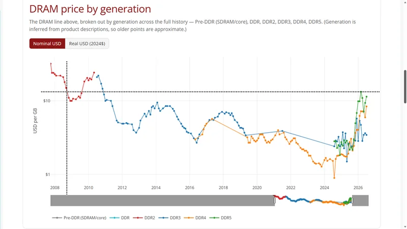 memory pricing history
