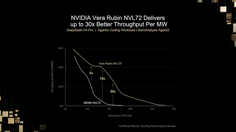 A chart titled NVIDIA Vera Rubin NVL72 Delivers up to 30x Better Throughput Per MW shows the Vera Rubin NVL72 performing up to 30 times better than the GB300 NVL72 in terms of throughput per MW.
