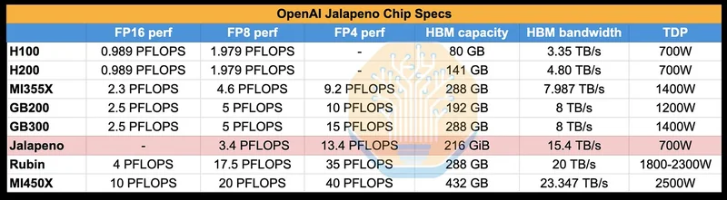 A table titled 'OpenAI Jalapeno Chip Specs' shows the Jalapeno chip with an FP4 performance of 13.4 PFLOPS, HBM capacity of 216 GiB, HBM bandwidth of 15.4 TB/s, and a TDP of 700W.