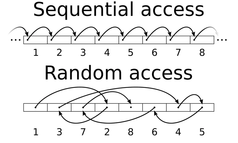 The image illustrates 'Sequential access' and 'Random access' with arrows showing the sequence and order of data retrieval from numbered boxes.