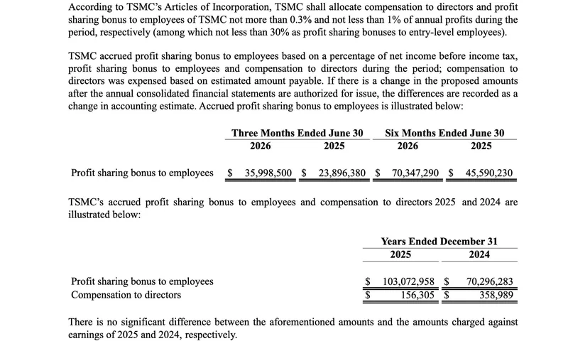 A table showing TSMC's profit-sharing bonuses, with $35,998,500 allocated to employees for three months ending June 30, 2026, and $103,072,958 for the year ending December 31, 2025.