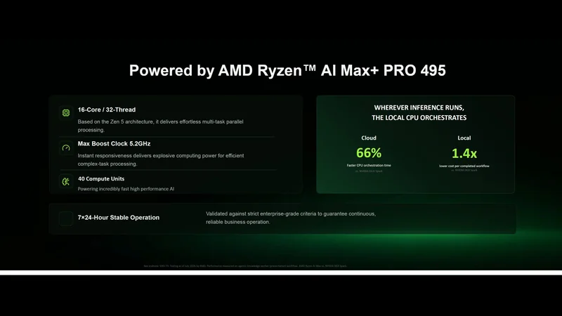 A presentation slide titled 'Powered by AMD Ryzen AI Max+ PRO 495' highlights features such as '16-Core / 32-Thread,' 'Max Boost Clock 5.2GHz,' and '40 Compute Units,' along with performance benefits showing 'Cloud 66%' faster CPU orchestration and 'Local 1.4x' lower cost per workflow compared to NVIDIA DGX Spark.