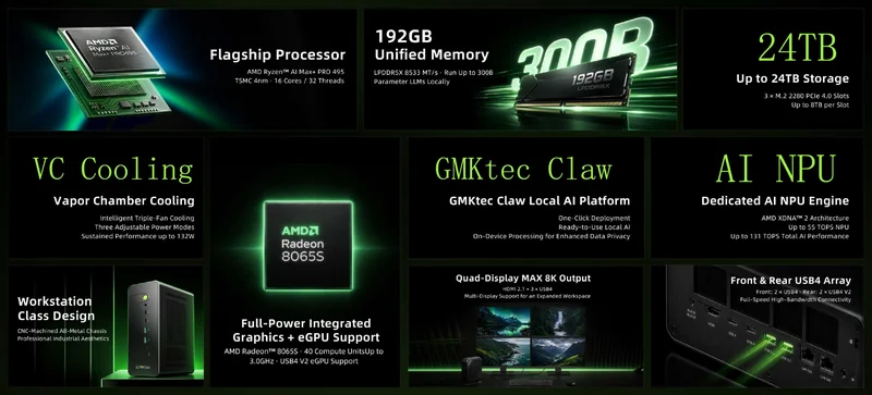 A collage of tech features includes the AMD Ryzen AI Max+ PRO 495 processor, GMKtec Claw local AI platform, AMD Radeon 8065S graphics, and up to 24TB storage, with highlights like 'VC Cooling', a workstation design, and a quad-display MAX 8K output supported by front and rear USB4 connectivity.