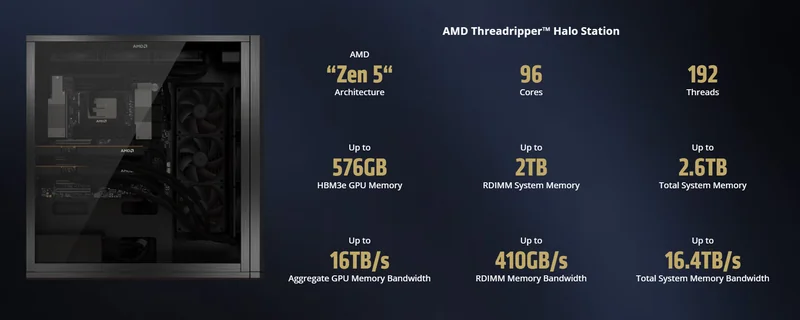 The image showcases an AMD Threadripper Halo Station featuring 'Zen 5' architecture with 96 cores and 192 threads, with specifications highlighting up to 576GB HBM3e GPU memory, 2TB RDIMM system memory, and an aggregate GPU memory bandwidth of up to 16TB/s.