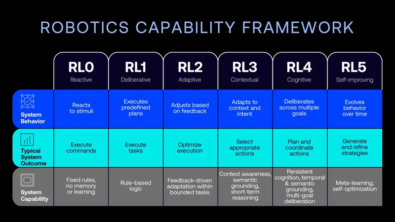 The robotics capability framework for physical AI by Arm.
