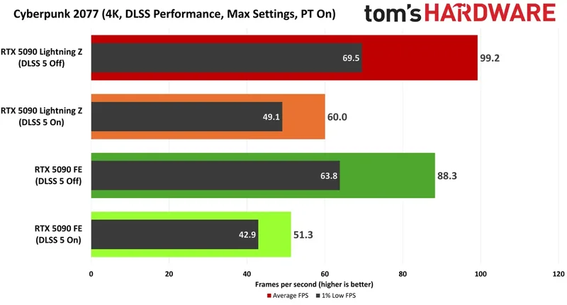 A bar chart titled 'Cyberpunk 2077 (4K, DLSS Performance, Max Settings, PT On)' shows the RTX 5090 Lightning Z (DLSS 5 Off) achieving the highest average FPS, followed by the RTX 5090 FE (DLSS 5 Off).