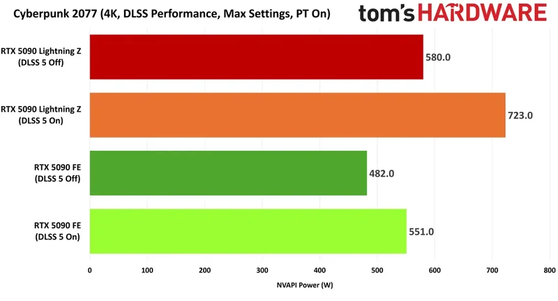 A bar chart titled 'Cyberpunk 2077 (4K, DLSS Performance, Max Settings, PT On)' shows the RTX 5090 Lightning Z with DLSS 5 On achieving the highest NVAPI Power at 723.0W.