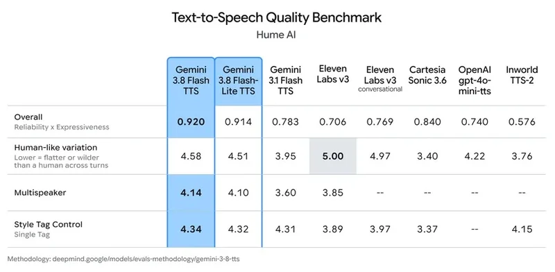 Text-to-Speech Quality benchmark of Gemini 3.8 Flash TTS against rival AI models.
