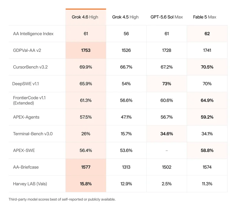 A table compares performance scores of AI models Grok 4.6 High, Grok 4.5 High, GPT-5.6 Sol Max, and Fable 5 Max, highlighting 'GDPVal-AA v2' with the highest score of 1753 by Grok 4.6 High.
