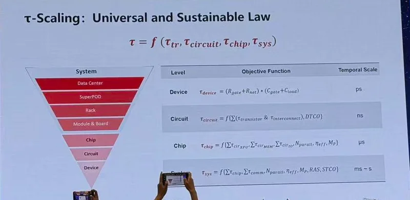 A presentation slide titled 'τ-Scaling: Universal and Sustainable Law' displays a hierarchy of systems from 'Data Center' to 'Device' alongside equations defining their temporal scales and objective functions.
