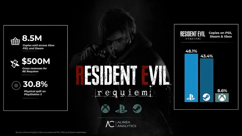 The 'Resident Evil: Requiem' graphic displays sales data, showing 8.5M copies sold across Xbox, PS5, and Steam, with $500M in gross revenue and a 30.8% physical split on PlayStation 5; a bar chart indicates the largest percentage of sales on PlayStation (48.1%), followed by Steam (43.4%), and Xbox (8.6%).