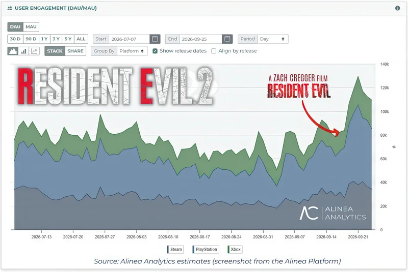 A line chart titled 'User Engagement (DAU/MAU)' shows a rise in engagement for 'Resident Evil 2' on Steam, PlayStation, and Xbox platforms from 2026-07-07 to 2026-09-25 according to Alinea Analytics.