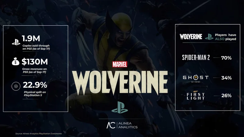 The image shows Marvel's Wolverine promotional graphic with PS5 sales data: '1.9M copies sold,' '$130M gross revenues,' and '22.9% physical split,' alongside information on other games players have also played, including 'Spider-Man 2' at 70%, 'Ghost of Yotei' at 34%, and 'First Light' at 26%.