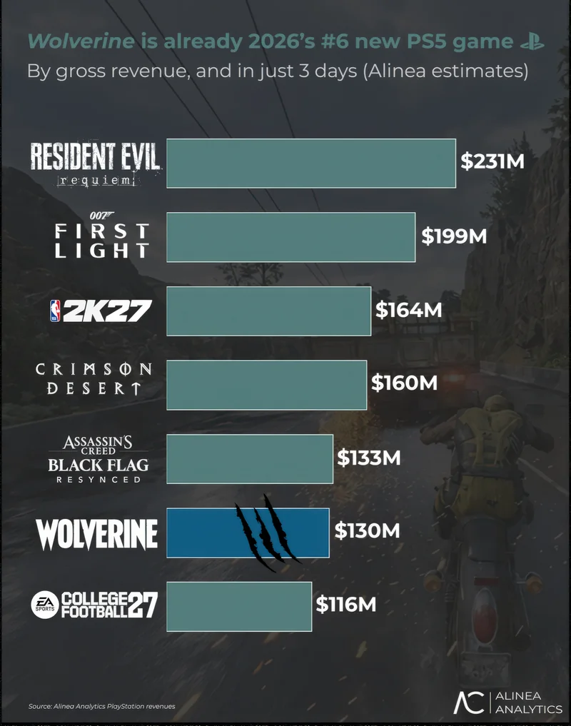A bar chart titled 'Wolverine is already 2026’s #6 new PS5 game' shows 'Resident Evil: Requiem' leading with $231M, and 'Wolverine' at $130M in revenue, as per Alinea estimates.