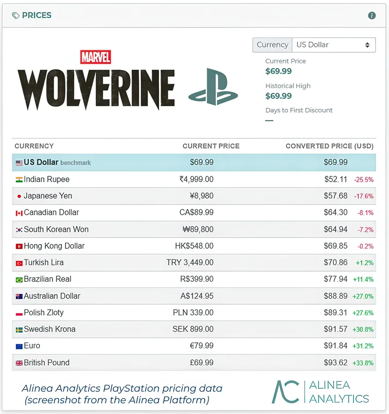 A pricing table for Marvel Wolverine on PlayStation shows the US Dollar price as $69.99, with notable discounts in Indian Rupee and Japanese Yen, and the highest price increase in Euro and British Pound.