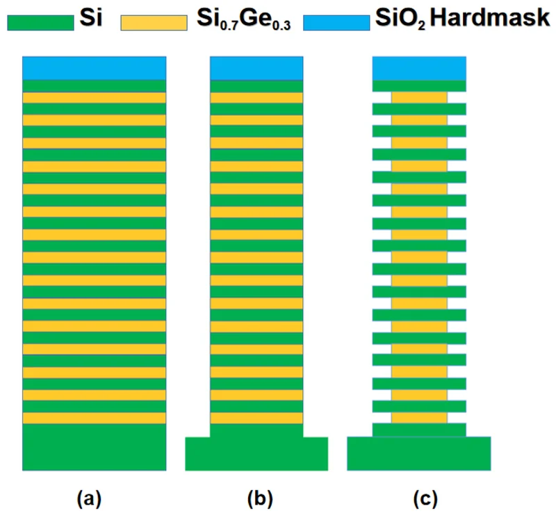 A diagram showing three stacked structures labeled (a), (b), and (c), consisting of alternating layers of green 'Si' and yellow 'Si₀.₇Ge₀.₃,' topped with a blue 'SiO₂ Hardmask' layer.