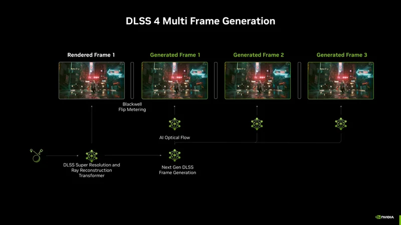 A presentation slide titled 'DLSS 4 Multi Frame Generation' shows a sequence of images illustrating Blackwell Flip Metering and AI Optical Flow processes, with the NVIDIA logo at the bottom right.