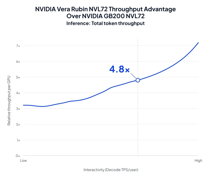 A line chart titled NVIDIA Vera Rubin NVL72 Throughput Advantage Over NVIDIA GB200 NVL72 shows a marked point with '4.8x' indicating enhanced total token throughput.