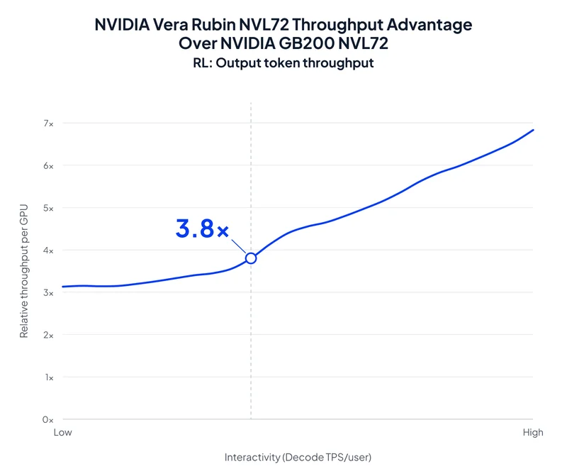 A line graph titled NVIDIA Vera Rubin NVL72 Throughput Advantage Over NVIDIA GB200 NVL72 shows a peak relative throughput per GPU of 3.8x at increasing interactivity.