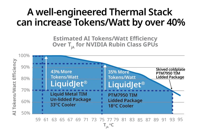 A graph titled 'Estimated AI Tokens/Watt Efficiency Over Tᵃⱼ for NVIDIA Rubin Class GPUs' shows 'LiquidJet®' increasing efficiency by 43% and 35% with different cooling solutions.